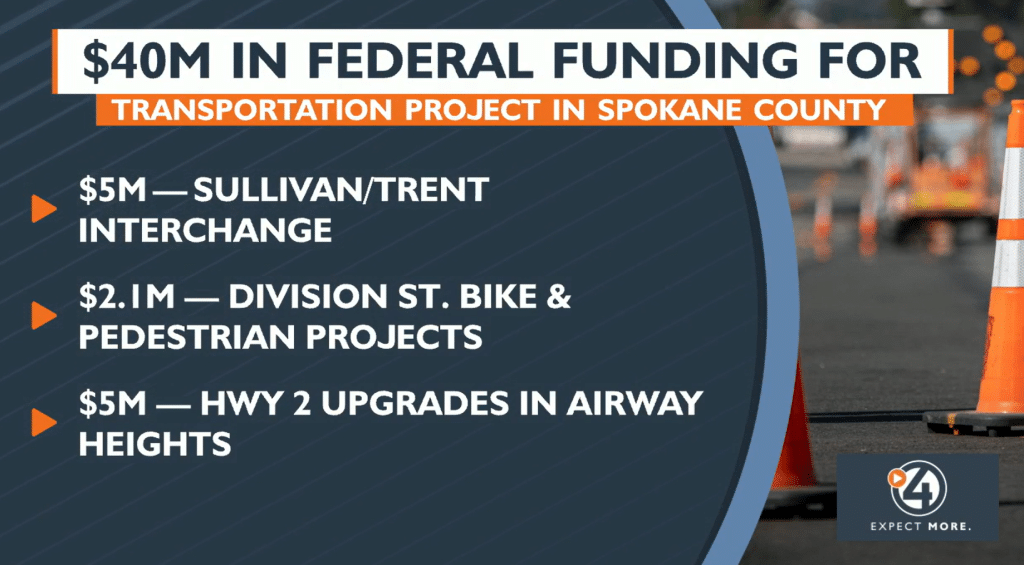 KXLY News slide saying, "$40M in Federal Funding for Transportation Project in Spokane County. $5M - Sullivan/Trent Interchange. $2.1 - Division St. Bike & Pedestrian Projects. $5M - Hwy 2 upgrades in Airway Heights."
